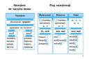Часцiны мовы ў таблiцах i схемах. 2-4 класы — фото, картинка — 2